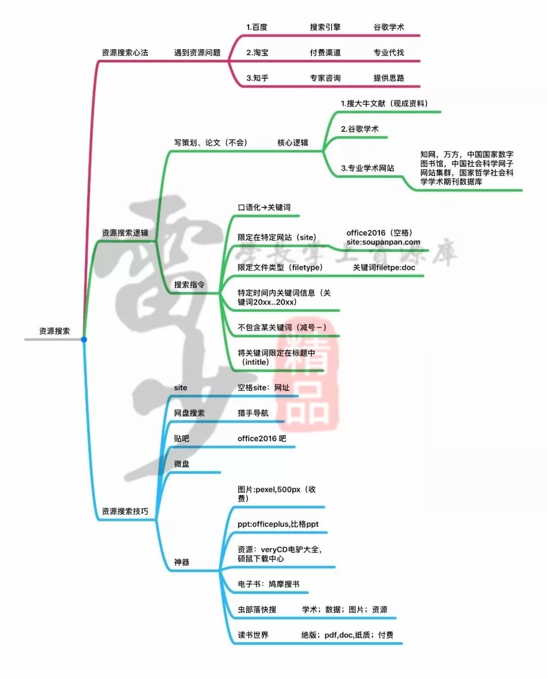 超級(jí)搜索術(shù)|讓你快速找到你想要的資源、信息、人脈！插圖6