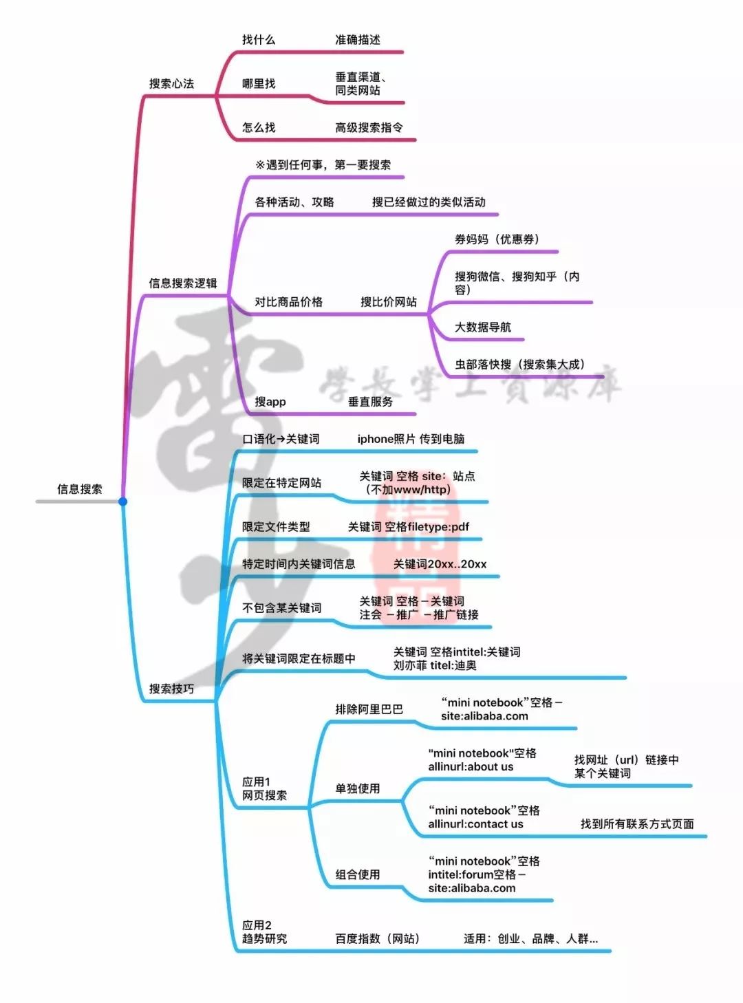 超級(jí)搜索術(shù)|讓你快速找到你想要的資源、信息、人脈！插圖7