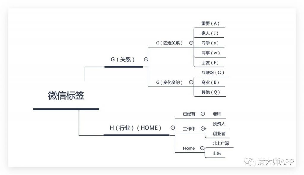 如何通過微信標(biāo)簽來管理人脈插圖1