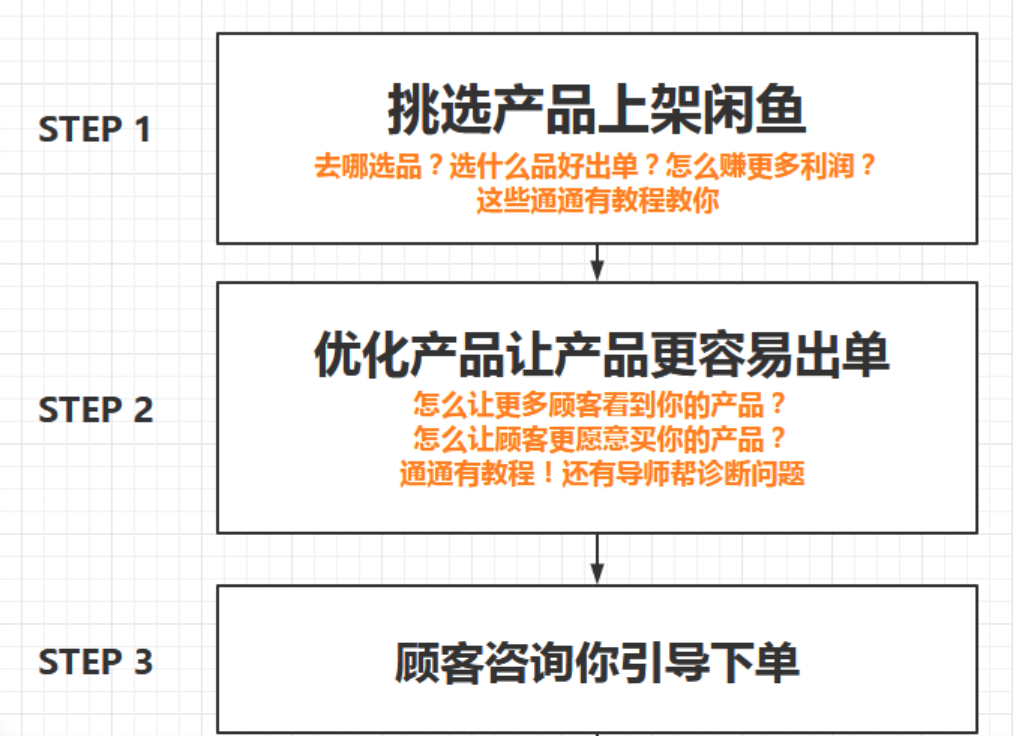 （必看副業(yè)）閑魚無貨源項目，新手入門日賺100_百度云網(wǎng)盤教程資源插圖