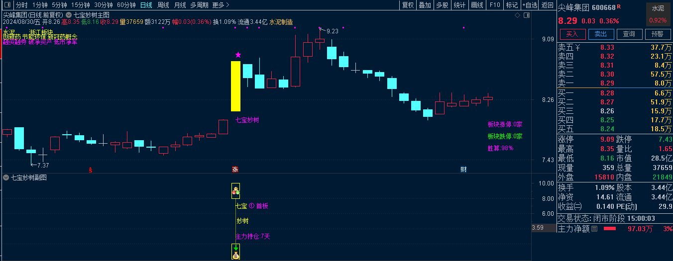 葉梵宸指標(biāo)2024七寶妙樹《捉首板 每天1支 不打板》進(jìn)入AI時(shí)代新生游資利器 實(shí)戰(zhàn)思路插圖